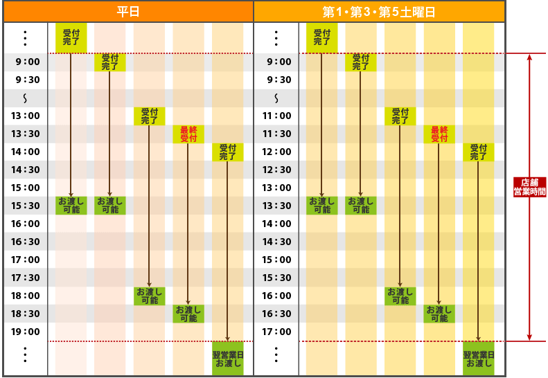 最速コース+加工
