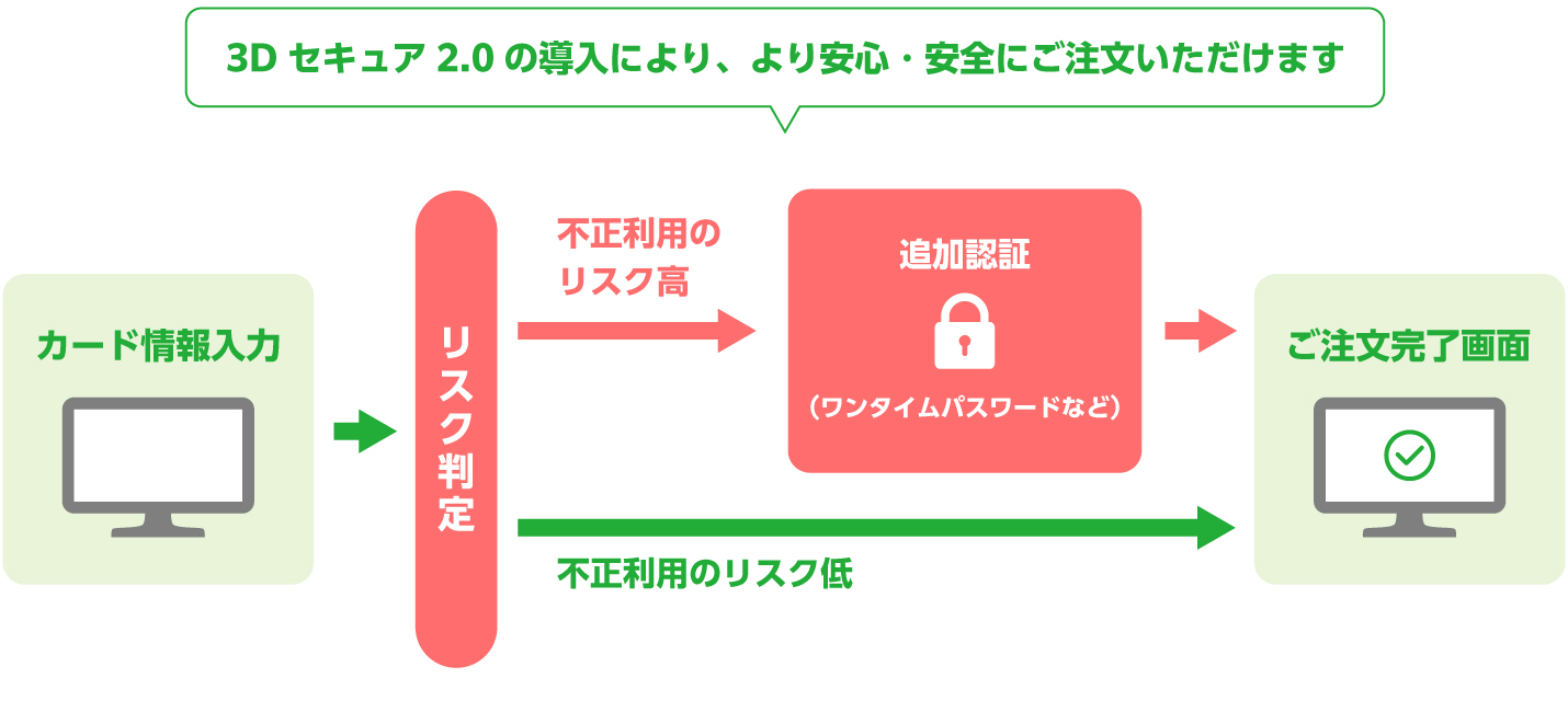 3Dセキュア2.0の導入により、より安心・安全にご注文いただけます。