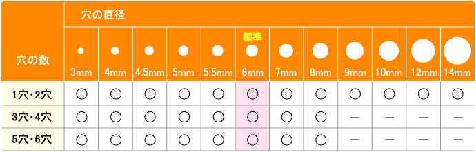 穴の数・穴の直径