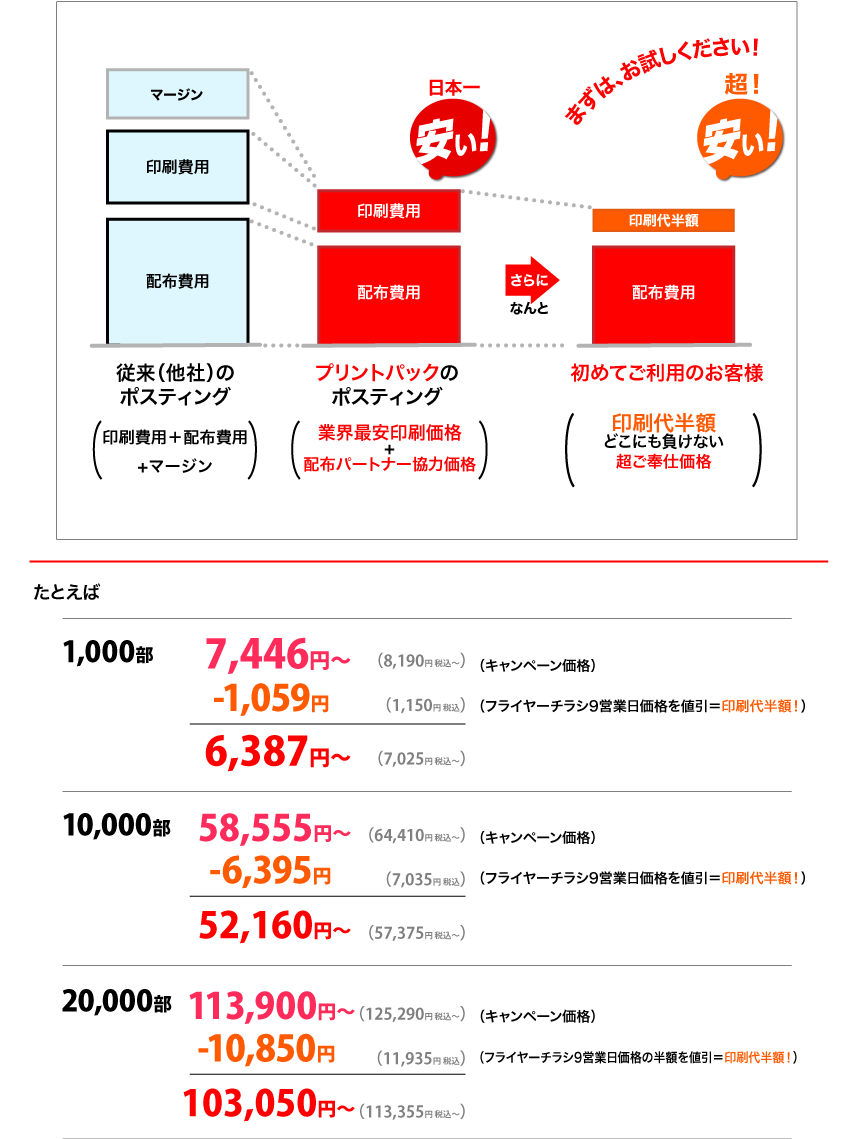 他社と比べて圧倒的な安さの理由