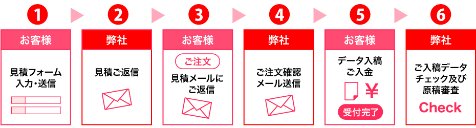 お見積りからご注文完了までの流れ