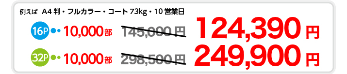 例えばA4判・フルカラー・コート73kg・10営業日　16P 10000部　139,200円