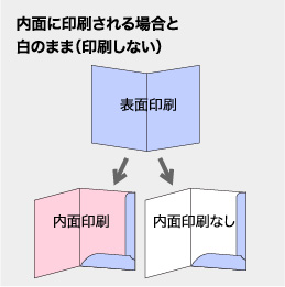 内面に印刷される場合と白のまま（印刷しない）