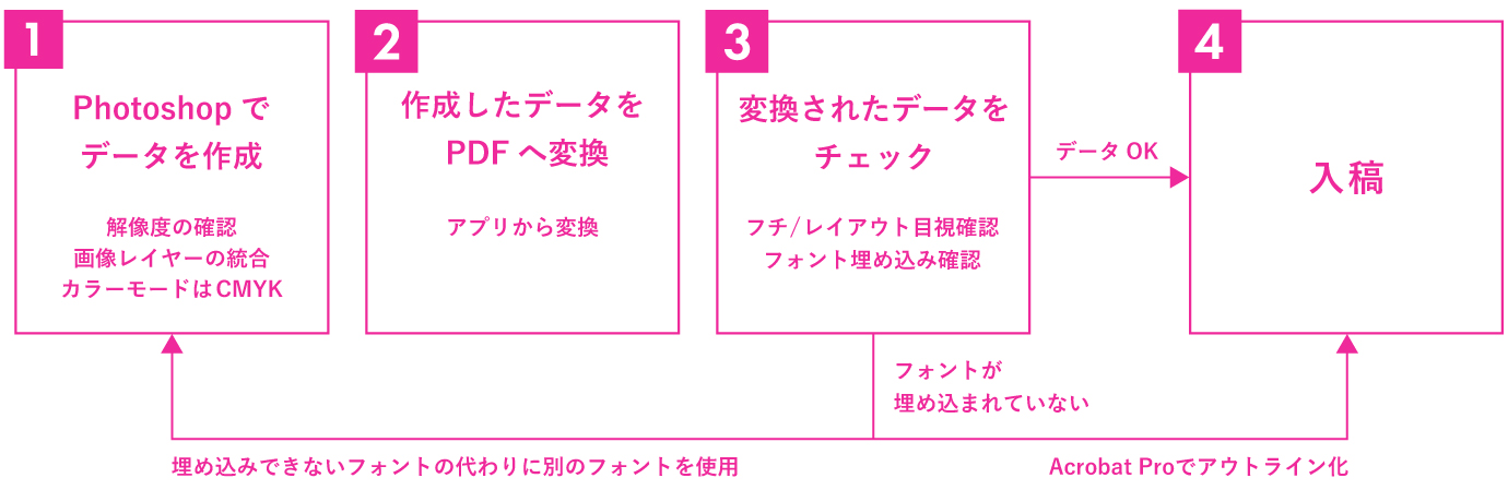 データ作成から入稿までの流れ