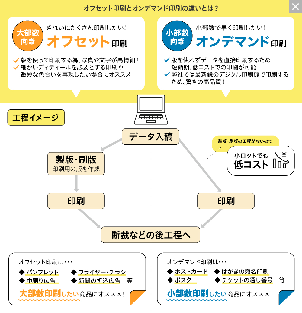 オンデマンドとオフセットの違い