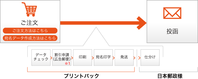 Dmまるごとパック 印刷のことなら印刷通販 プリントパック