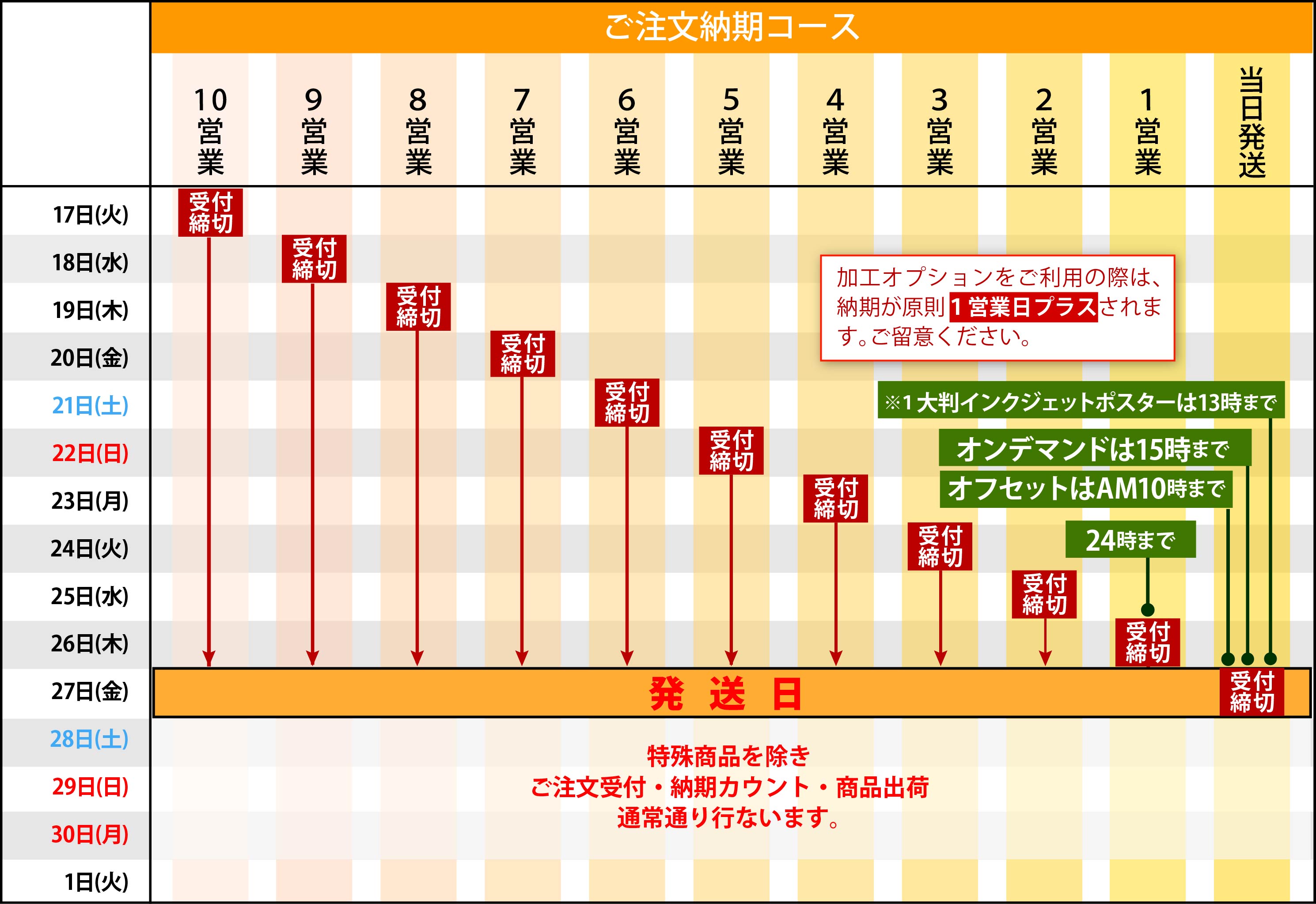 納期コース