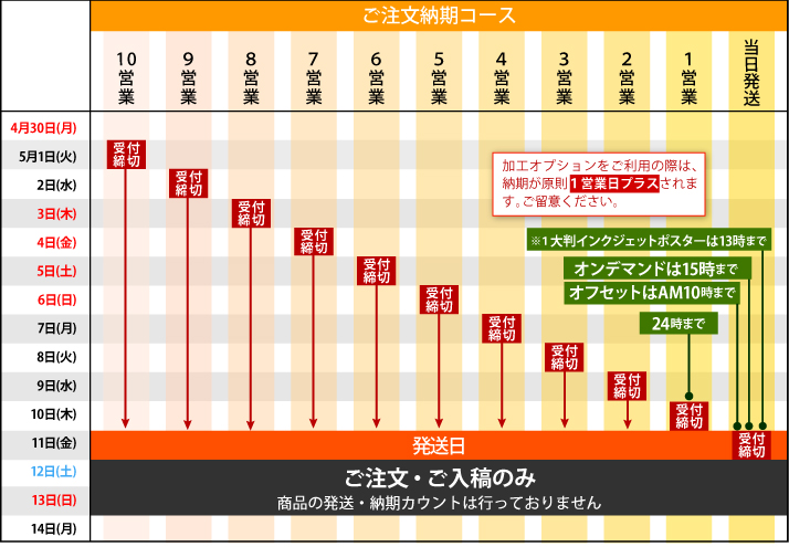 納期コース