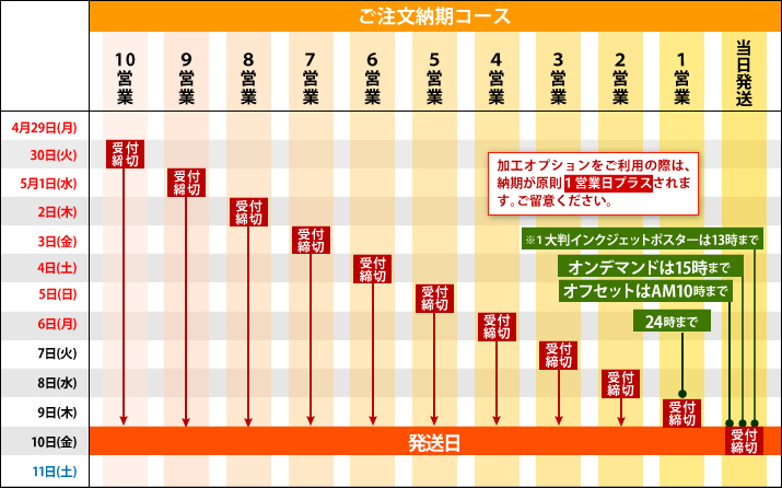 納期コース