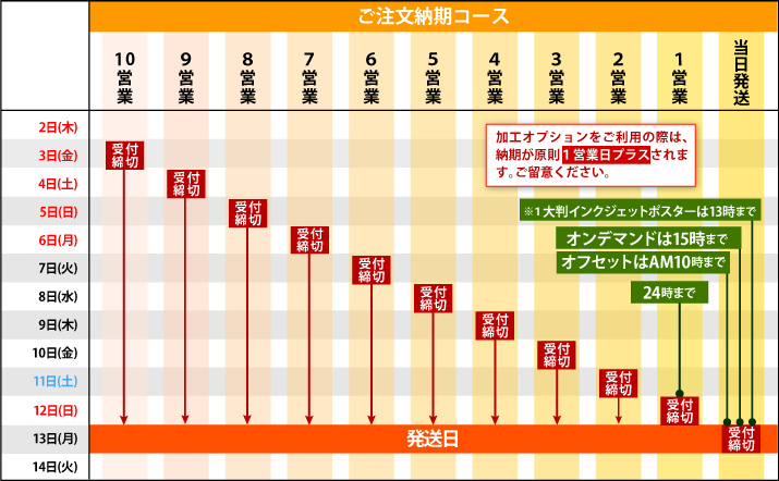 納期コース