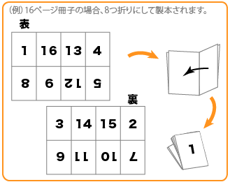 面付け