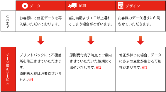 データに不備があった場合のご対応（これまでとデータ修正サービスお申込み時の違い）