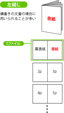 左綴じの場合