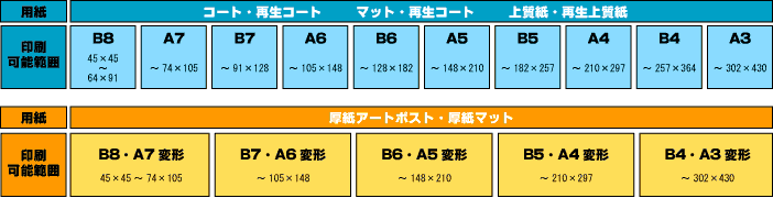 用紙による印刷可能範囲
