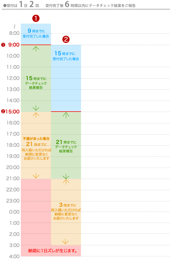 優先データチェックスケジュール表