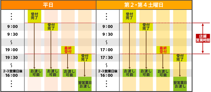 2・3営業日コース