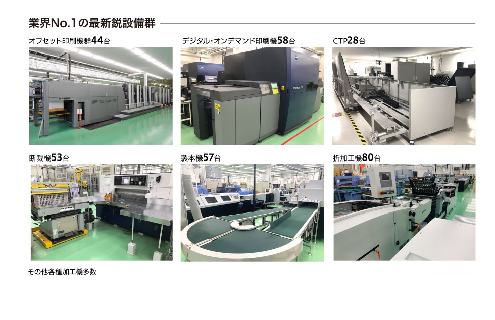 業界No.1の最新鋭設備群
オフセット印刷機群44台
デジタル・オンデマンド印刷機58台
CTP28台
断裁機53台
製本機57台
折加工機80台
その他各種加工機多数