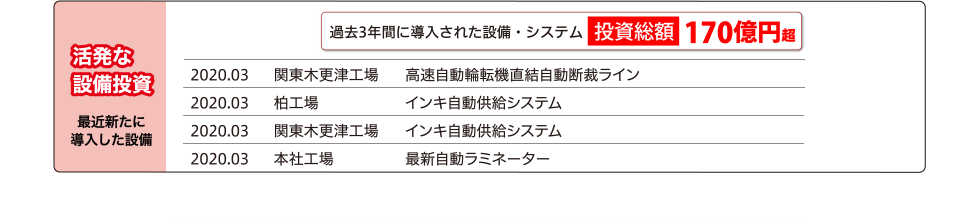 活発な設備投資 最近新たに導入した設備
過去3年間に導入された設備・システム 投資総額 170億円超
2020.03 関東木更津工場 高速自動輪転機直結自動断裁ライン
2020.03 柏工場 インキ自動供給システム
2020.03 関東木更津工場 インキ自動供給システム
2020.03 本社工場 最新自動ラミネーター