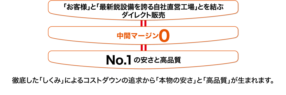 「お客様」と「最新鋭設備を誇る自社直営工場」とを結ぶダイレクト販売
中間マージン0
No.1の安さと高品質
徹底した「しくみ」によるコストダウンの追求から「本物の安さ」と「高品質」が生まれます。