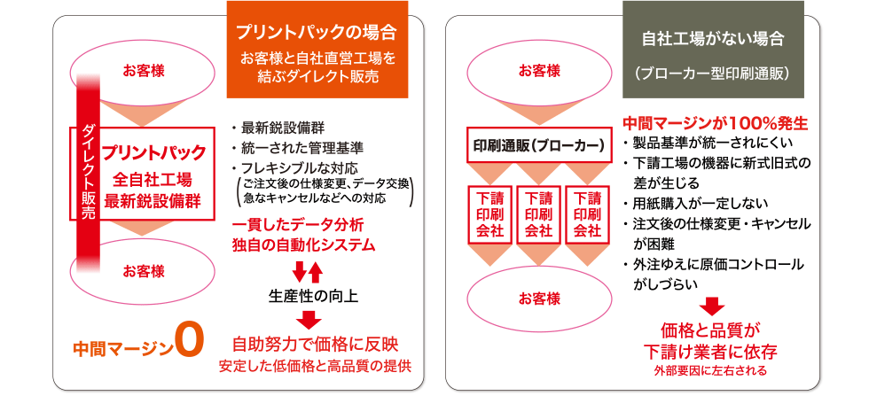 プリントパックの場合 お客様と自社直営工場を結ぶダイレクト販売
自社工場がない場合（ブローカー型印刷通販）