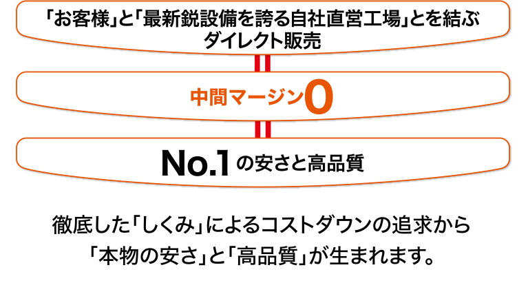 「お客様」と「最新鋭設備を誇る自社直営工場」とを結ぶダイレクト販売
中間マージン0
No.1の安さと高品質
徹底した「しくみ」によるコストダウンの追求から「本物の安さ」と「高品質」が生まれます。