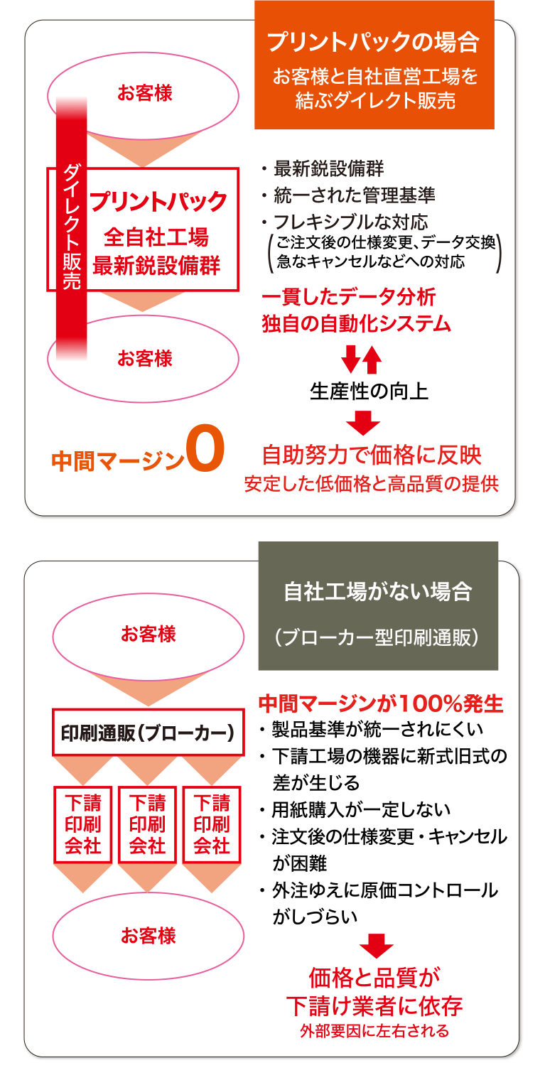 プリントパックの場合 お客様と自社直営工場を結ぶダイレクト販売
自社工場がない場合（ブローカー型印刷通販）