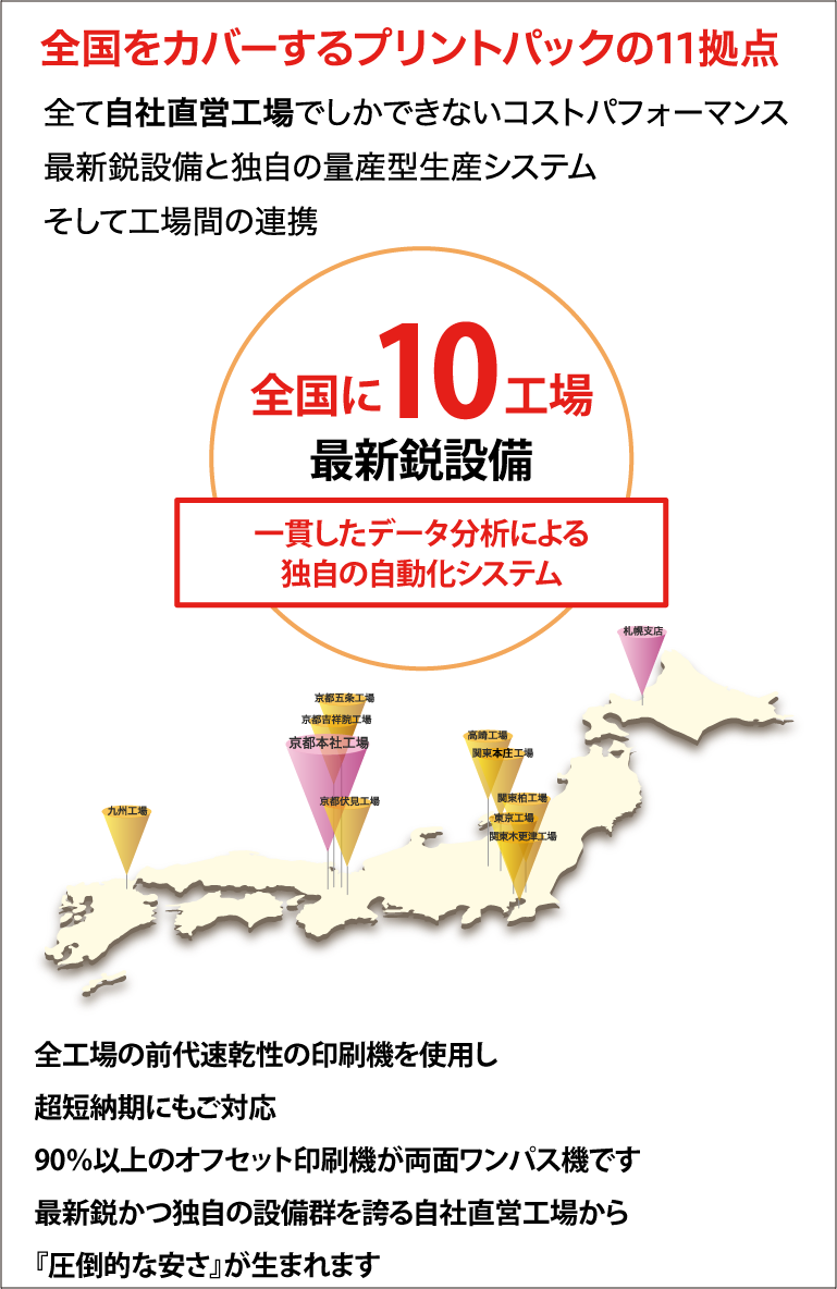 全国をカバーするプリントパックの10拠点
全て自社直営工場でしかできないコストパフォーマンス
最新鋭設備と独自の量産型生産システム
そして工場間の連携
全国に9工場
最新鋭設備
一貫したデータ分析による独自の自動化システム
全工場の全台速乾性の印刷機を使用し超短納期にもご対応
90％以上のオフセット印刷機が両面ワンパス機です
最新鋭かつ独自の設備群を誇る自社直営工場から『圧倒的な安さ』が生まれます