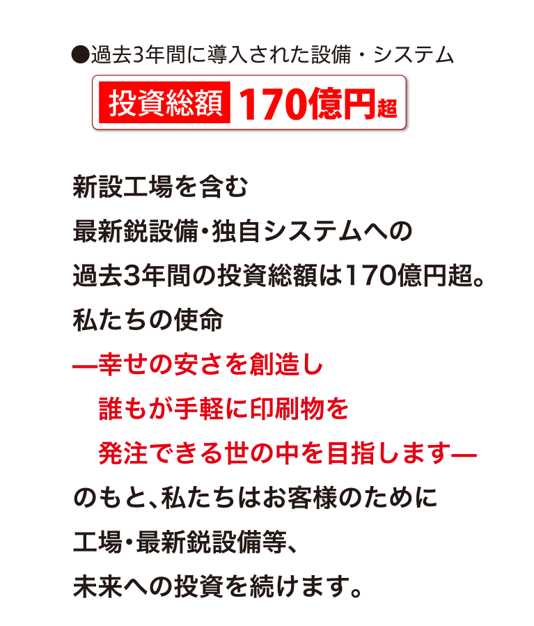 ●過去3年間に導入された設備・システム 投資総額170億円超
新設工場を含む
最新鋭設備・独自システムへの
過去3年間の投資総額は170億円超。
私たちの使命
̶幸せの安さを創造し
　誰もが手軽に印刷物を
　発注できる世の中を目指します̶
のもと、私たちはお客様のために
工場・最新鋭設備等、
未来への投資を続けます。