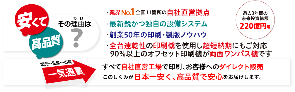 安くて高品質 その理由は？ ・業界No.1全国10箇所の自社直営拠点 ・最新鋭かつ独自の設備システム ・創業50年の印刷・製版ノウハウ 全台速乾性の印刷機を使用し超短納期にもご対応 90％以上のオフセット印刷機が両面ワンパス機です 過去3年間の 未来投資総額 220億円超 販売～生産～出荷 一気通貫 すべて自社直営工場で印刷、お客様へのダイレクト販売 このしくみが日本一安く、高品質で安心をお届けします。