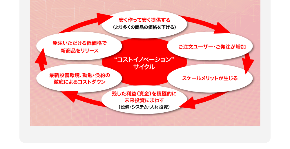 “コストイノベーション”
サイクル
安く作って安く提供する（より多くの商品の価格を下げる）
ご注文ユーザー・ご発注が増加
スケールメリットが生じる
残した利益（資金）を積極的に未来投資にまわす（設備・システム・人材投資）
最新設備環境、勤勉・倹約の徹底によるコストダウン
発注いただける低価格で新商品をリリース