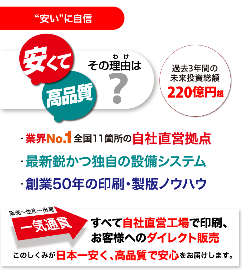 安くて高品質 その理由は？ ・業界No.1全国10箇所の自社直営拠点 ・最新鋭かつ独自の設備システム ・創業50年の印刷・製版ノウハウ 全台速乾性の印刷機を使用し超短納期にもご対応 90％以上のオフセット印刷機が両面ワンパス機です 過去3年間の 未来投資総額 220億円超 販売～生産～出荷 一気通貫 すべて自社直営工場で印刷、お客様へのダイレクト販売 このしくみが日本一安く、高品質で安心をお届けします。