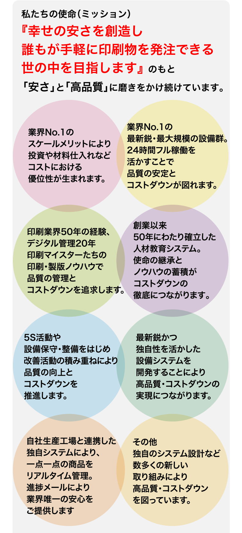 私たちの使命（ミッション）『幸せの安さを創造し 誰もが手軽に印刷物を発注できる 世の中を目指します』 のもと「安さ」と「高品質」に磨きをかけ続けています。
業界No.1のスケールメリットにより投資や材料仕入れなどコストにおける優位性が生まれます。
業界No.1の最新鋭・最大規模の設備群。24時間フル稼働を活かすことで品質の安定とコストダウンが図れます。
印刷業界50年の経験、デジタル管理20年印刷マイスターたちの印刷・製版ノウハウで品質の管理とコストダウンを追求します。
創業以来50年にわたり確立した人材教育システム。使命の継承とノウハウの蓄積がコストダウンの徹底につながります。
5S活動や設備保守・整備をはじめ改善活動の積み重ねにより品質の向上とコストダウンを推進します。
最新鋭かつ独自性を活かした設備システムを開発することにより高品質・コストダウンの実現につながります。
自社生産工場と連携した独自システムにより、一点一点の商品をリアルタイム管理。進捗メールにより業界唯一の安心をご提供します
その他独自のシステム設計など数多くの新しい取り組みにより高品質・コストダウンを図っています。