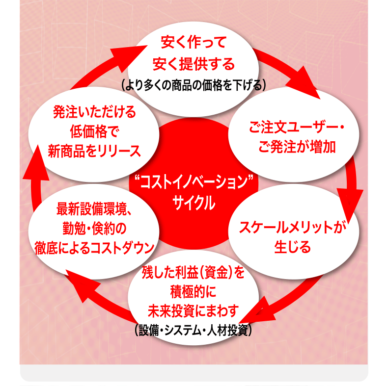 “コストイノベーション”
サイクル
安く作って安く提供する（より多くの商品の価格を下げる）
ご注文ユーザー・ご発注が増加
スケールメリットが生じる
残した利益（資金）を積極的に未来投資にまわす（設備・システム・人材投資）
最新設備環境、勤勉・倹約の徹底によるコストダウン
発注いただける低価格で新商品をリリース