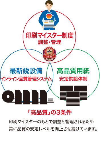 「高品質」の3条件
印刷マイスターのもとで調整と管理されるため常に品質の安定レベルを向上させ続けています。
印刷マイスター制度 調整・管理
最新鋭設備 インライン品質管理システム
高品質用紙 安定供給体制