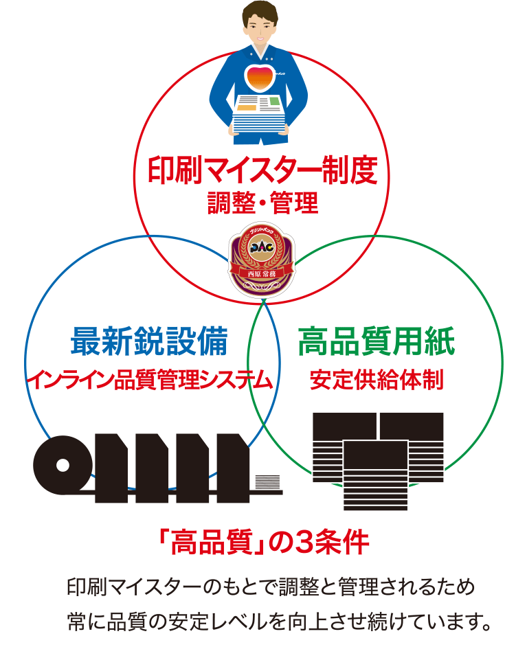 「高品質」の3条件
印刷マイスターのもとで調整と管理されるため常に品質の安定レベルを向上させ続けています。
印刷マイスター制度 調整・管理
最新鋭設備 インライン品質管理システム
高品質用紙 安定供給体制