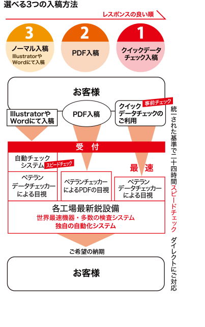 選べる3つの入稿方法
レスポンスの良い順
3:ノーマル入稿（IllustratorやWordにて入稿）2:PDF入稿 1:クイックデータチェック入稿
統一された基準で二十四時間スピードチェック ダイレクトにご対応