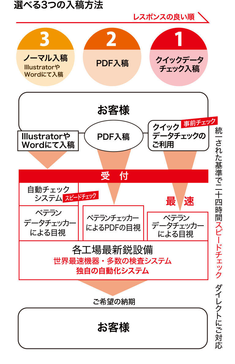 選べる3つの入稿方法
レスポンスの良い順
3:ノーマル入稿（IllustratorやWordにて入稿）2:PDF入稿 1:クイックデータチェック入稿
統一された基準で二十四時間スピードチェック ダイレクトにご対応