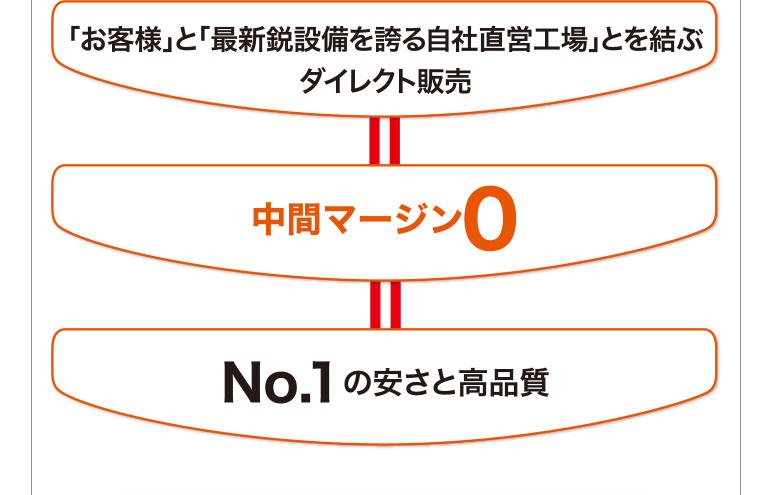 「お客様」と「最新鋭設備を誇る自社直営工場」とを結ぶ
ダイレクト販売
中間マージン0
No.1の安さと高品質